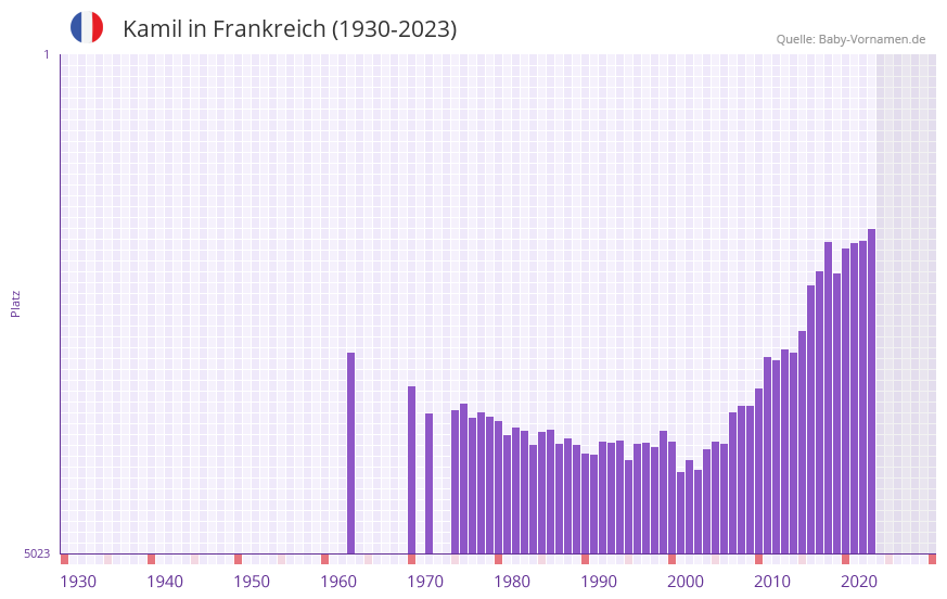 Kamil in der Vornamen-Hitliste von Frankreich (1930-2023) Kamil in der Vornamen-Hitliste von Frankreich (1930-2023)