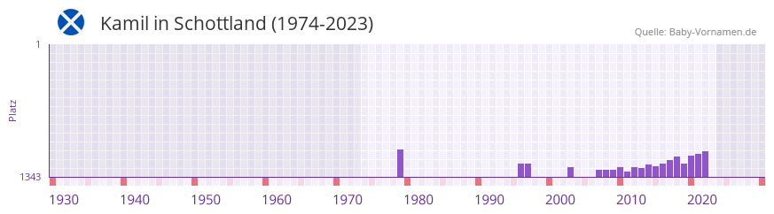 Kamil in der Vornamen-Hitliste von Schottland (1974-2023) Kamil in der Vornamen-Hitliste von Schottland (1974-2023)