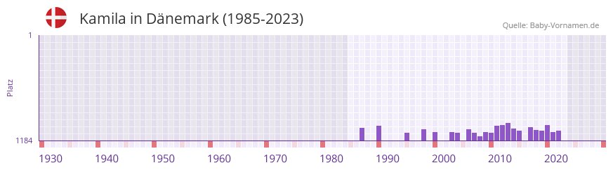 Kamila in der Vornamen-Hitliste von Dnemark (1985-2023)