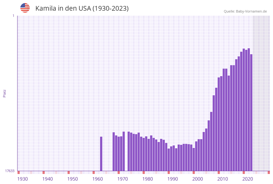 Kamila in der Vornamen-Hitliste von den USA (1930-2023)