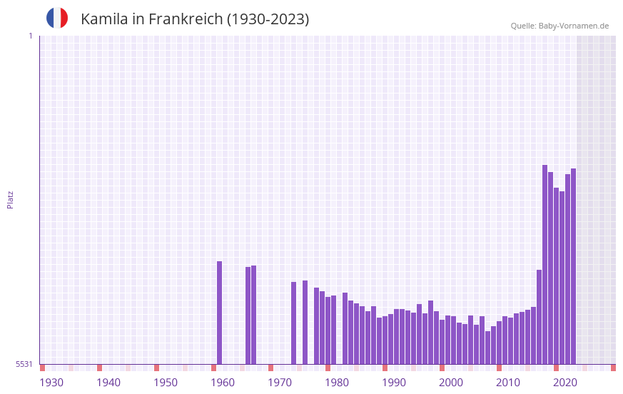 Kamila in der Vornamen-Hitliste von Frankreich (1930-2023)