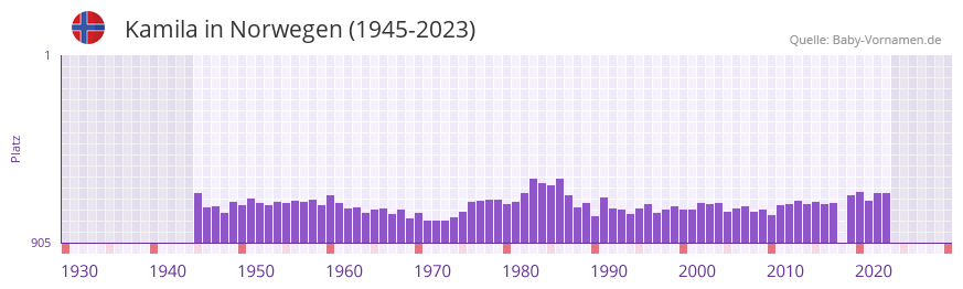 Kamila in der Vornamen-Hitliste von Norwegen (1945-2023)