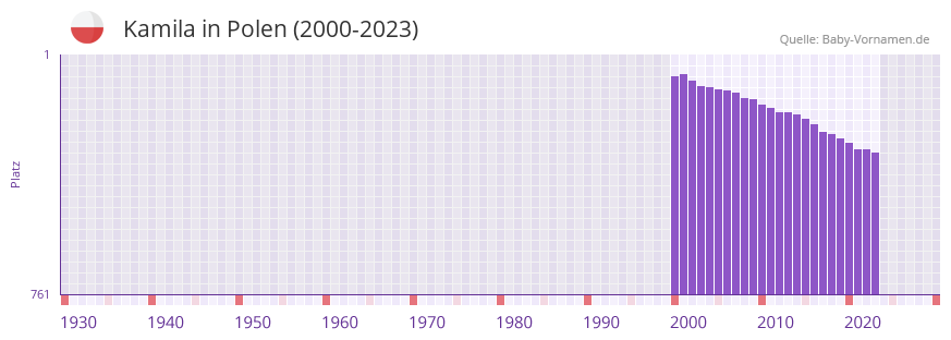 Kamila in der Vornamen-Hitliste von Polen (2000-2023)