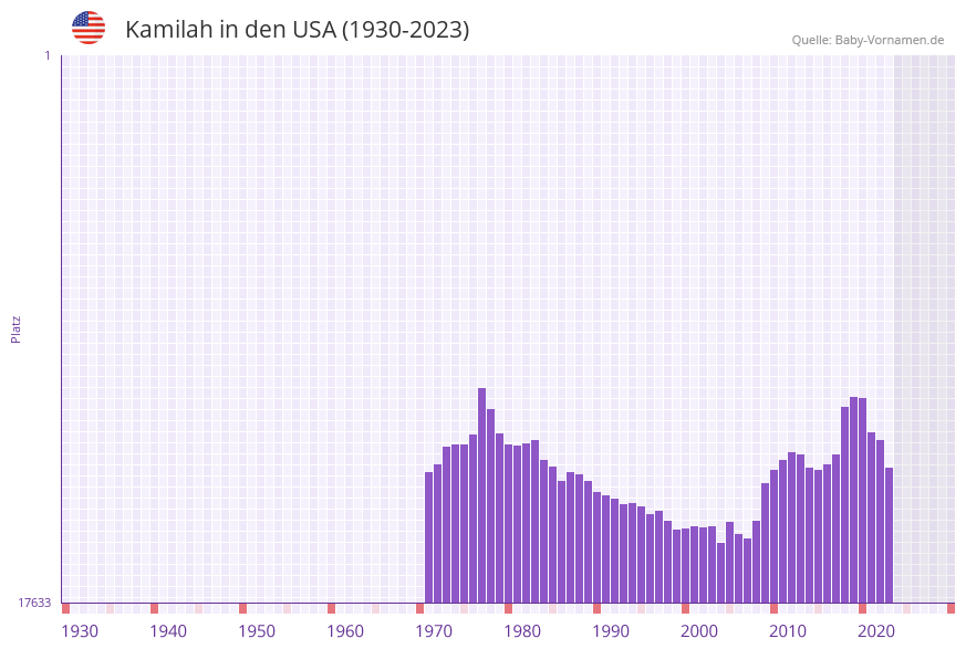 Kamilah in der Vornamen-Hitliste von den USA (1930-2023) Kamilah in der Vornamen-Hitliste von den USA (1930-2023)