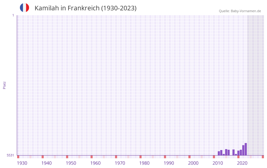 Kamilah in der Vornamen-Hitliste von Frankreich (1930-2023) Kamilah in der Vornamen-Hitliste von Frankreich (1930-2023)