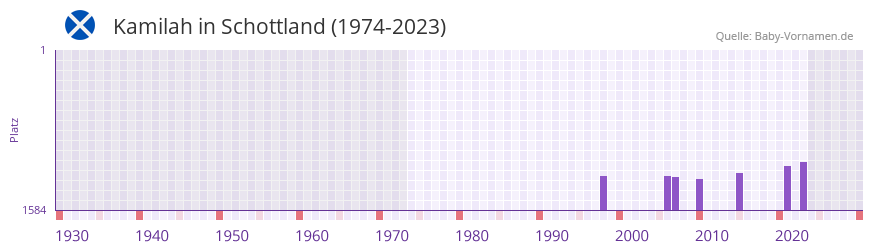 Kamilah in der Vornamen-Hitliste von Schottland (1974-2023) Kamilah in der Vornamen-Hitliste von Schottland (1974-2023)
