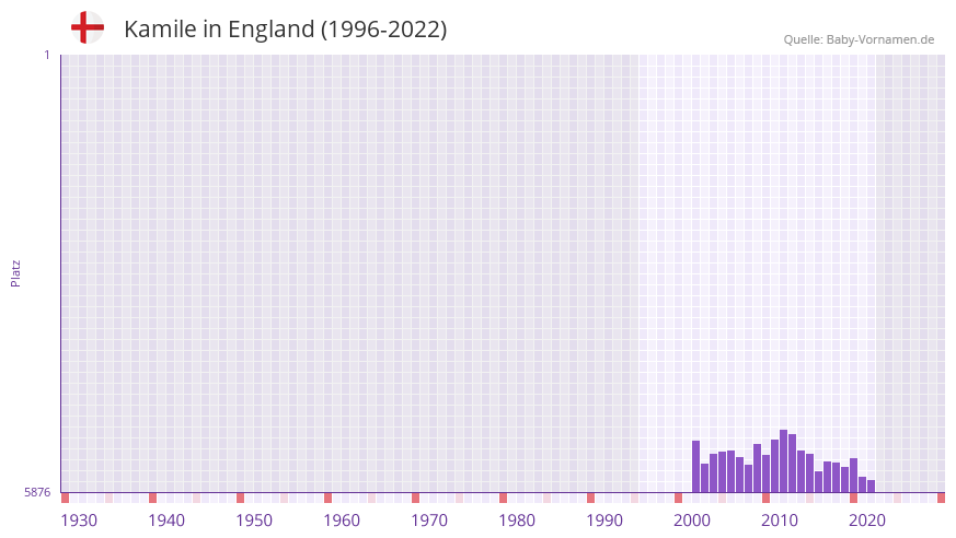 Kamile in der Vornamen-Hitliste von England (1996-2022)