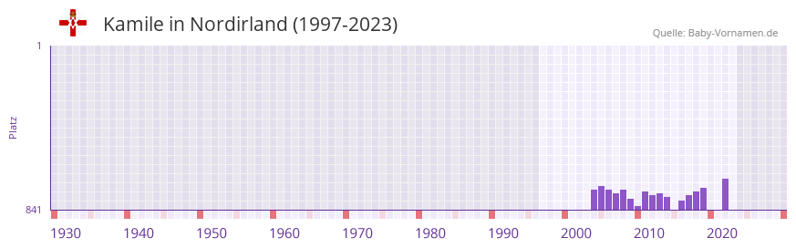 Kamile in der Vornamen-Hitliste von Nordirland (1997-2023)