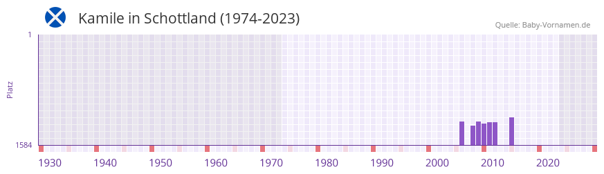 Kamile in der Vornamen-Hitliste von Schottland (1974-2023)