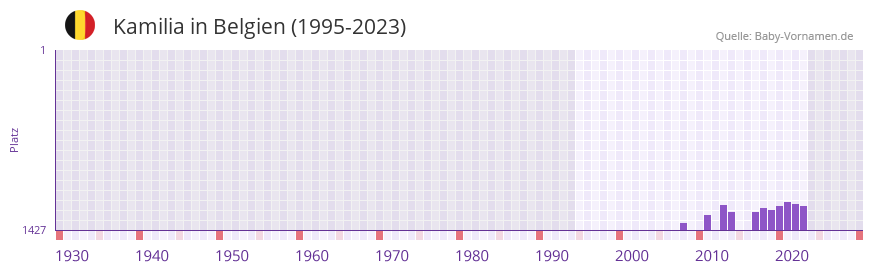 Kamilia in der Vornamen-Hitliste von Belgien (1995-2023)