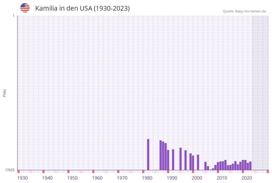 Kamilia in der Vornamen-Hitliste von den USA (1930-2023)