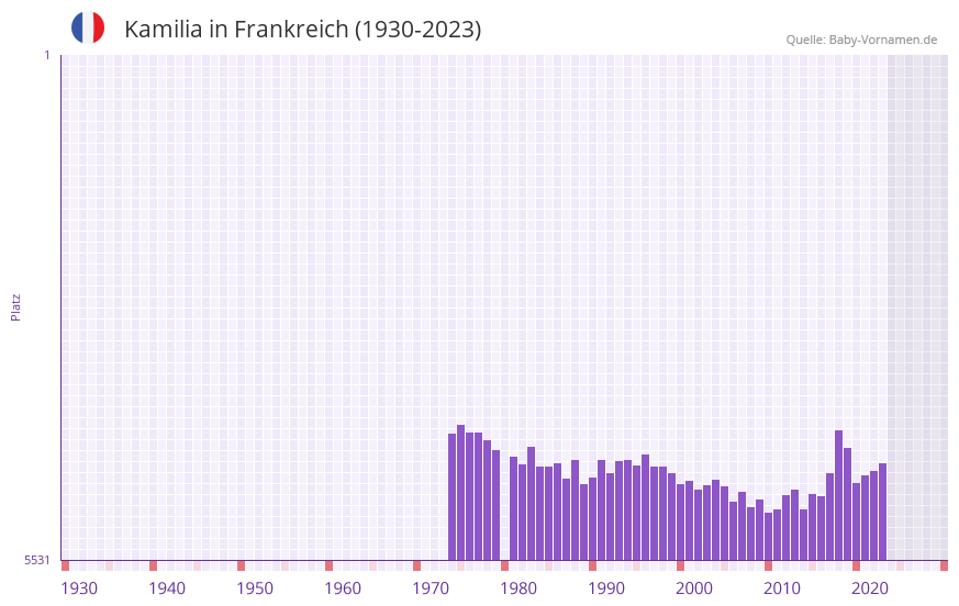 Kamilia in der Vornamen-Hitliste von Frankreich (1930-2023)