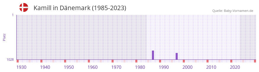 Kamill in der Vornamen-Hitliste von Dnemark (1985-2023)