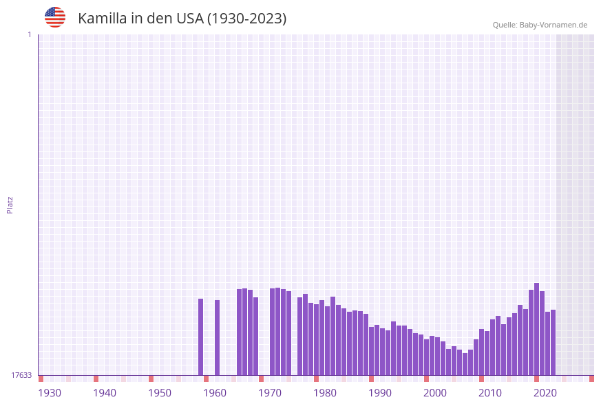 Kamilla in der Vornamen-Hitliste von den USA (1930-2023)