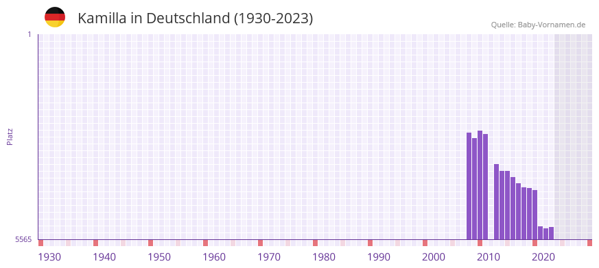Kamilla in der Vornamen-Hitliste von Deutschland (1930-2023)