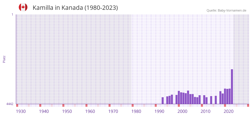 Kamilla in der Vornamen-Hitliste von Kanada (1980-2023)