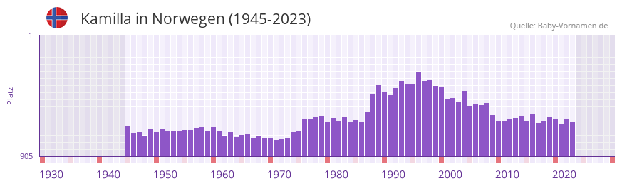 Kamilla in der Vornamen-Hitliste von Norwegen (1945-2023)