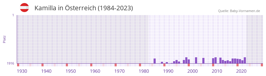 Kamilla in der Vornamen-Hitliste von sterreich (1984-2023)