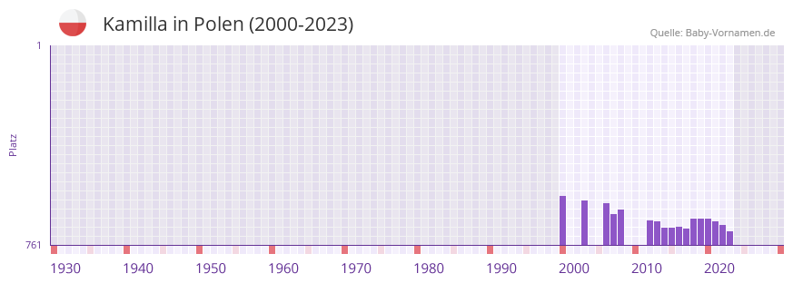 Kamilla in der Vornamen-Hitliste von Polen (2000-2023)