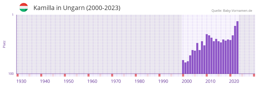Kamilla in der Vornamen-Hitliste von Ungarn (2000-2023)