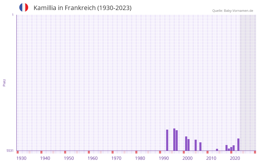 Kamillia in der Vornamen-Hitliste von Frankreich (1930-2023)