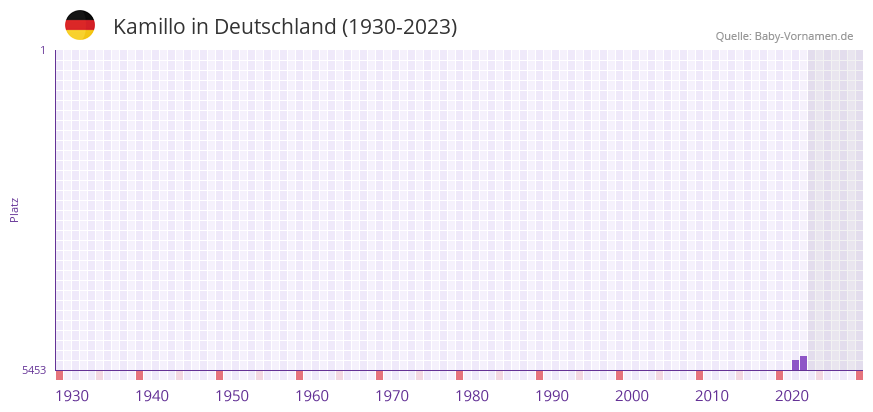 Kamillo in der Vornamen-Hitliste von Deutschland (1930-2023) Kamillo in der Vornamen-Hitliste von Deutschland (1930-2023)
