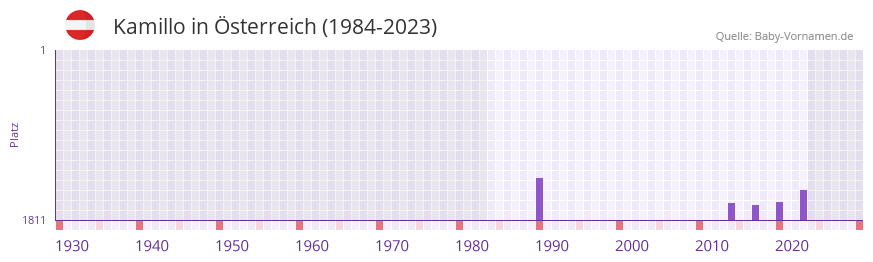 Kamillo in der Vornamen-Hitliste von Österreich (1984-2023) Kamillo in der Vornamen-Hitliste von Österreich (1984-2023)