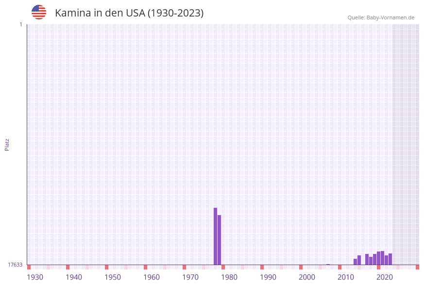Kamina in der Vornamen-Hitliste von den USA (1930-2023) Kamina in der Vornamen-Hitliste von den USA (1930-2023)