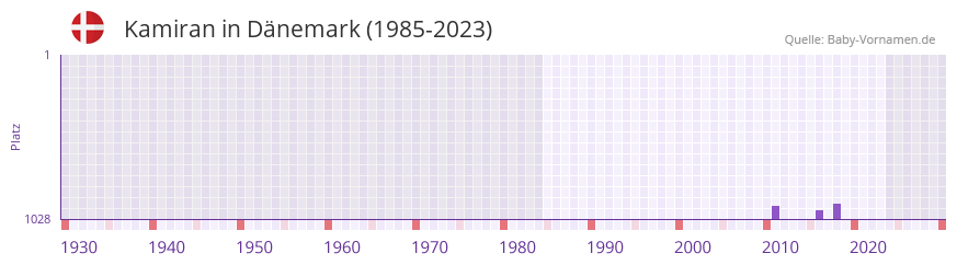 Kamiran in der Vornamen-Hitliste von Dnemark (1985-2023)