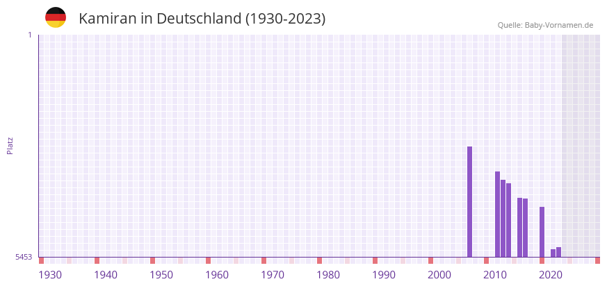 Kamiran in der Vornamen-Hitliste von Deutschland (1930-2023)