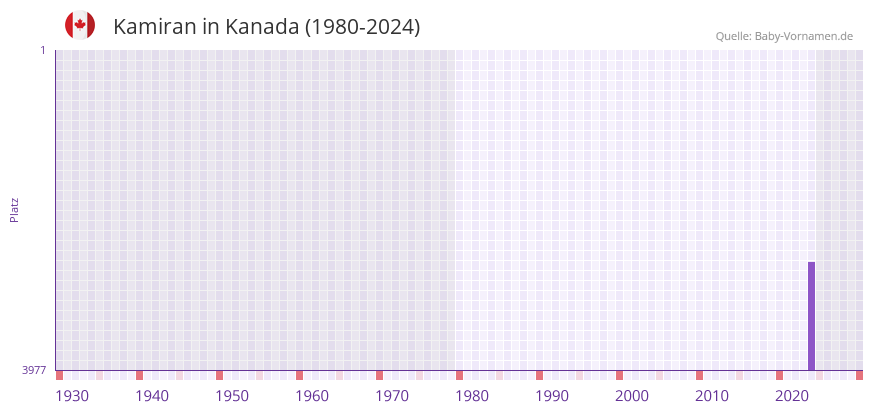 Kamiran in der Vornamen-Hitliste von Kanada (1980-2024)