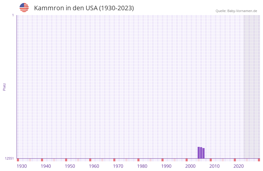 Kammron in der Vornamen-Hitliste von den USA (1930-2023)
