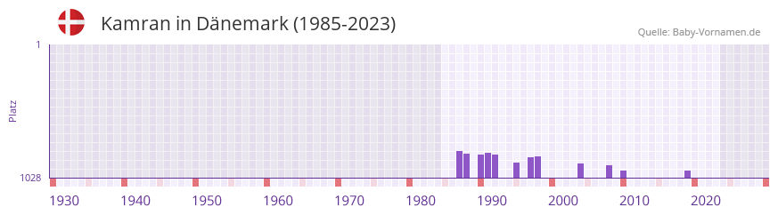 Kamran in der Vornamen-Hitliste von Dnemark (1985-2023)