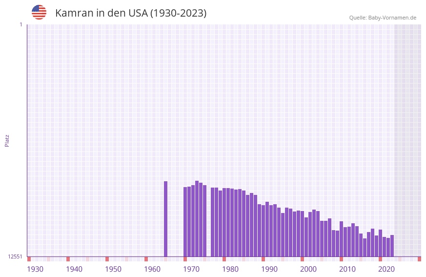 Kamran in der Vornamen-Hitliste von den USA (1930-2023)