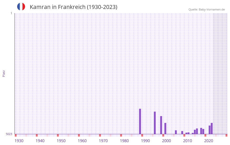 Kamran in der Vornamen-Hitliste von Frankreich (1930-2023)