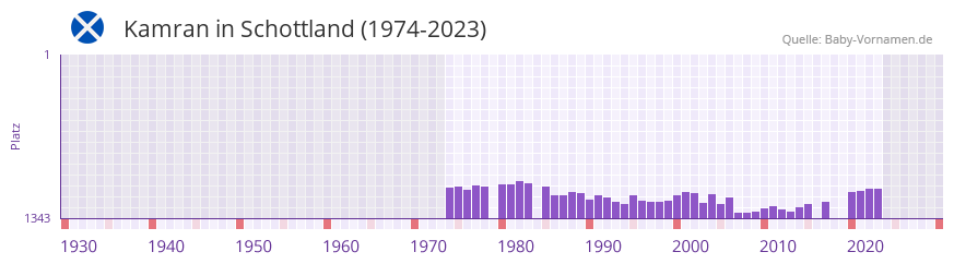 Kamran in der Vornamen-Hitliste von Schottland (1974-2023)