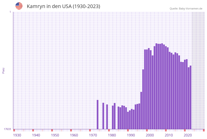 Kamryn in der Vornamen-Hitliste von den USA (1930-2023) Kamryn in der Vornamen-Hitliste von den USA (1930-2023)