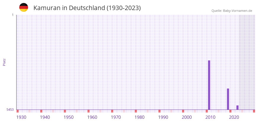 Kamuran in der Vornamen-Hitliste von Deutschland (1930-2023)