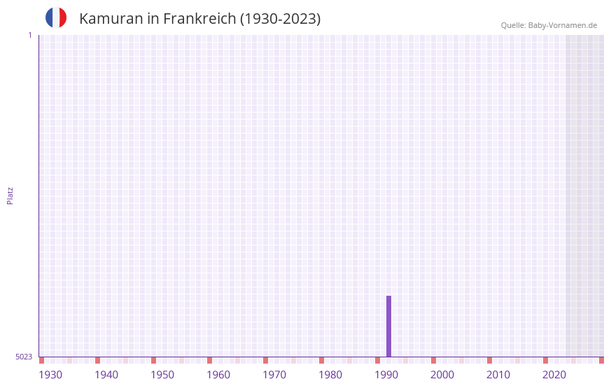 Kamuran in der Vornamen-Hitliste von Frankreich (1930-2023)