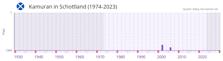Kamuran in der Vornamen-Hitliste von Schottland (1974-2023)