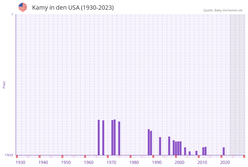 Kamy in der Vornamen-Hitliste von den USA (1930-2023) Kamy in der Vornamen-Hitliste von den USA (1930-2023)
