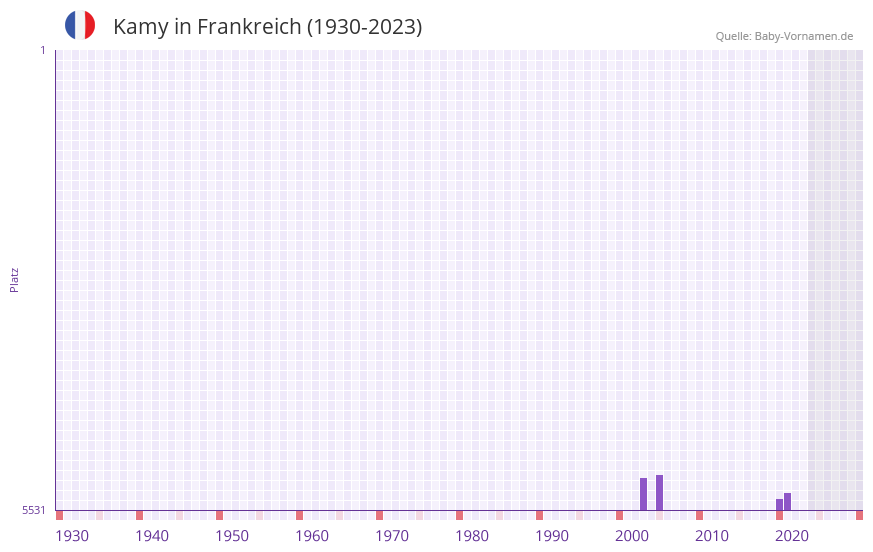 Kamy in der Vornamen-Hitliste von Frankreich (1930-2023) Kamy in der Vornamen-Hitliste von Frankreich (1930-2023)