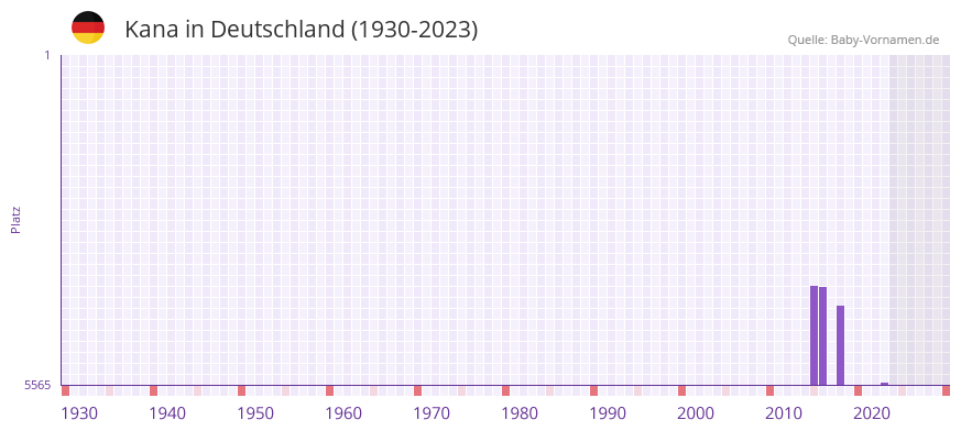 Kana in der Vornamen-Hitliste von Deutschland (1930-2023)