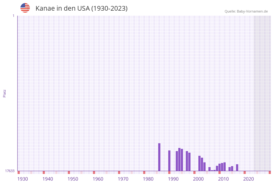 Kanae in der Vornamen-Hitliste von den USA (1930-2023) Kanae in der Vornamen-Hitliste von den USA (1930-2023)