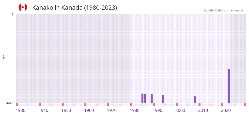Kanako in der Vornamen-Hitliste von Kanada (1980-2023)