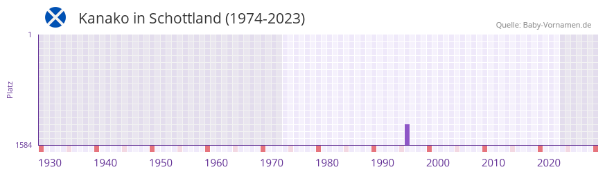 Kanako in der Vornamen-Hitliste von Schottland (1974-2023)