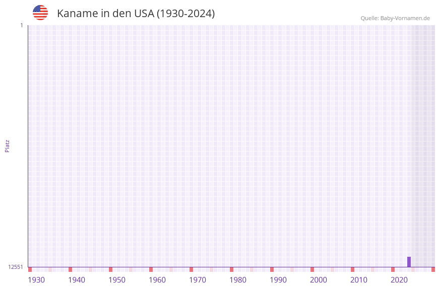 Kaname in der Vornamen-Hitliste von den USA (1930-2024)