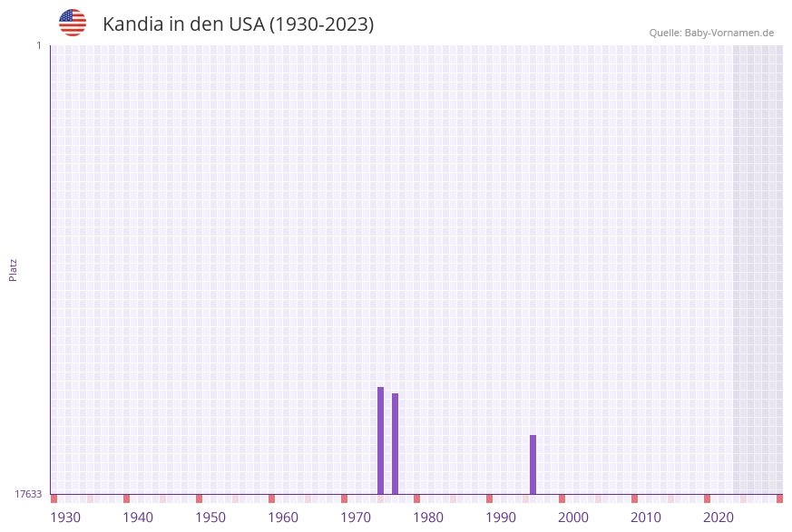 Kandia in der Vornamen-Hitliste von den USA (1930-2023) Kandia in der Vornamen-Hitliste von den USA (1930-2023)
