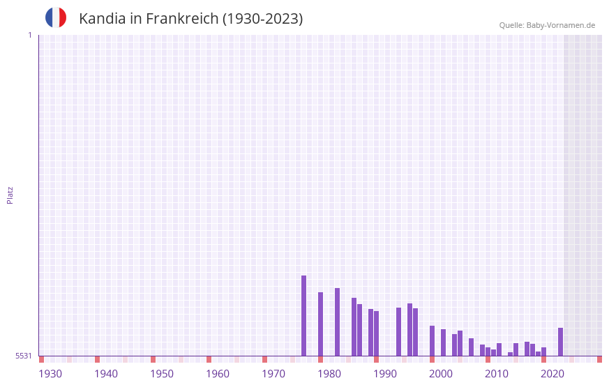 Kandia in der Vornamen-Hitliste von Frankreich (1930-2023) Kandia in der Vornamen-Hitliste von Frankreich (1930-2023)
