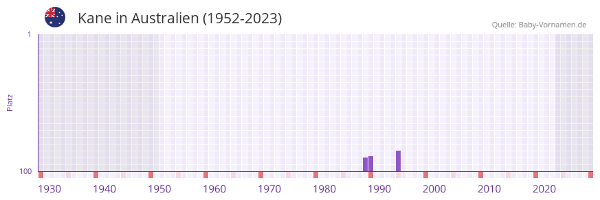 Kane in der Vornamen-Hitliste von Australien (1952-2023)